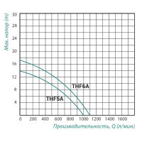 Насос поверхневий відцентровий Taifu THF5A 1,5 кВт