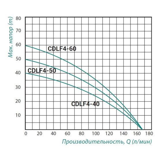 Насос самовсасывающий многоступенчатый Taifu CDLF4-40 0,9 кВт