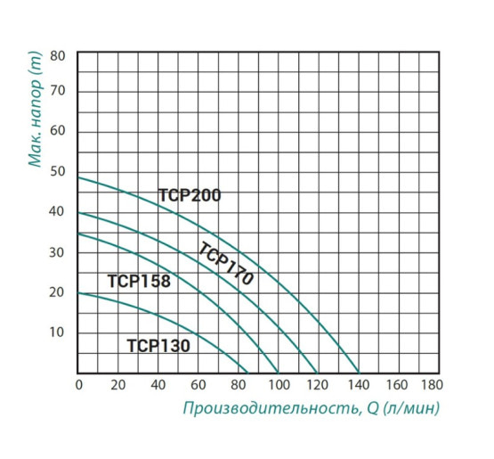 Насос поверхностный центробежный Taifu TCP-130 0,37 кВт