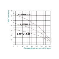 Насос заглибний відцентровий Taifu 2.5STM1.5-17 0,25 кВт