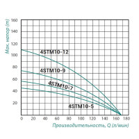 Насос погружной центробежный Taifu 4STM10-12 1,8 кВт