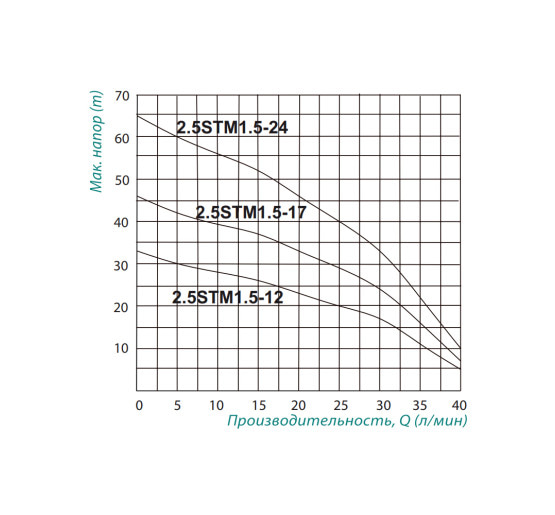 Насос заглибний відцентровий Taifu 2.5STM1.5-24 0,37 кВт