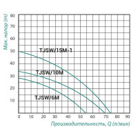 Насос самовсмоктувальний відцентровий Taifu TJSW/10M 0,75 кВт