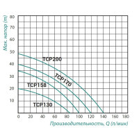 Насос поверхневий відцентровий Taifu TCP-200 1,5 кВт