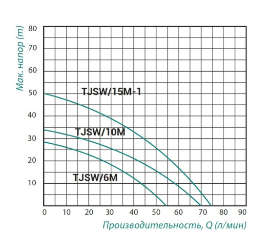 Насос самовсасывающий центробежный Taifu TJSW/15M-1 1,1 кВт