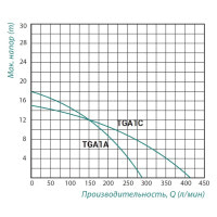 Насос поверхневий відцентровий Taifu TGA1C 0,75 кВт