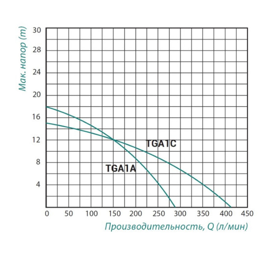Насос поверхностный центробежный Taifu TGA1C 0,75 кВт
